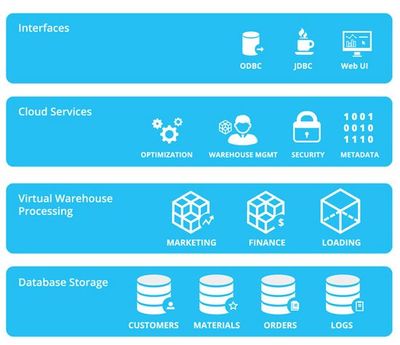 云數據倉庫新銳Snowflake斬獲2000萬美元B輪融資，引領數據處理與存儲服務新篇章